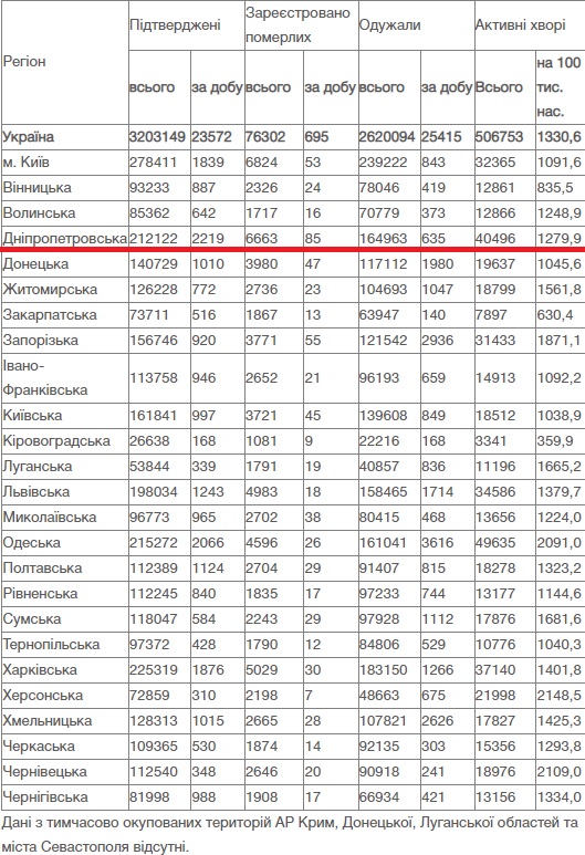 Днепропетровщина бьет рекорды по заболеваемости COVID-19