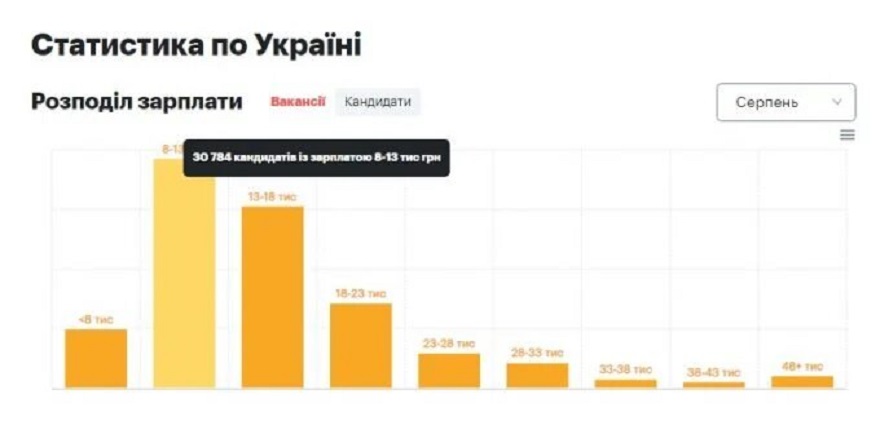 За какие зарплаты готовы работать украинцы: подробности с рынка труда