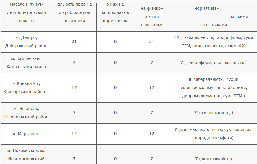 о