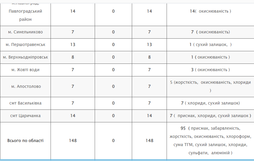 о