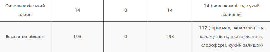 о