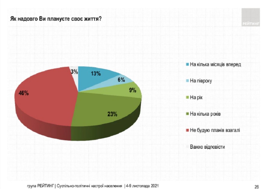 Почти у половины украинцев нет никаких планов на жизнь - опрос