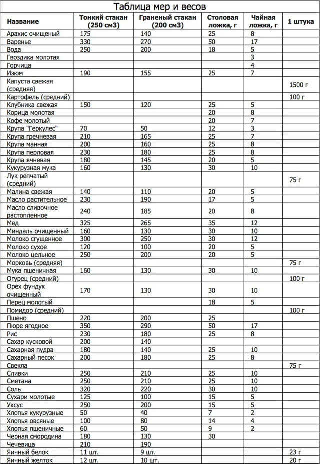 Как измерить граммы без весов (таблица)