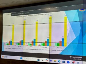 Дніпро готується до 2026 року: обговорення бюджету міста