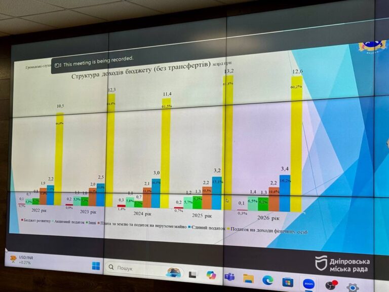 Дніпро готується до 2026 року: обговорення бюджету міста